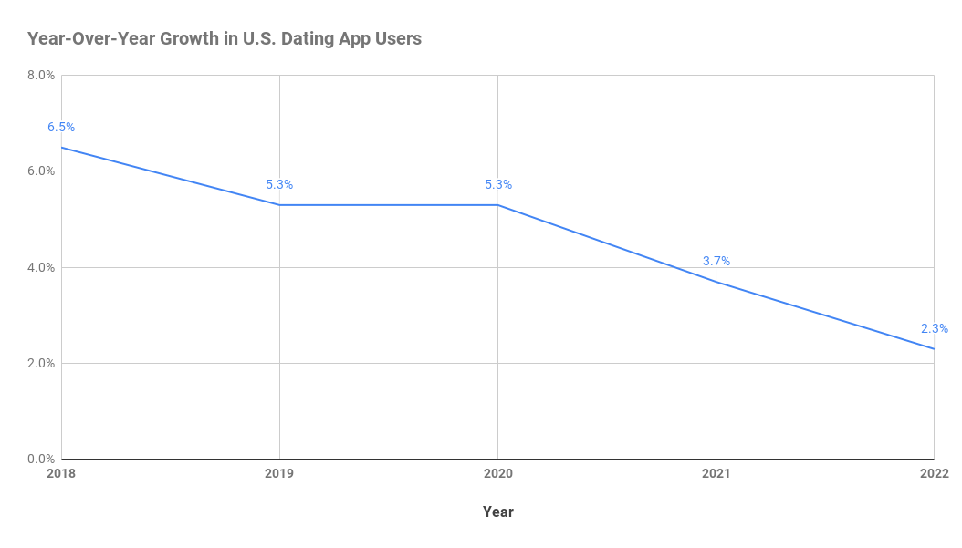 Chart showing projected year-over-year growth in U.S. dating app users.
