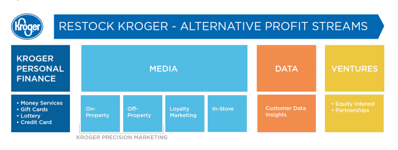 Graphic illustrating the three main businesses under Kroger's "Alternative Profit Streams" umbrella.