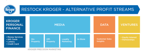Graphic illustrating the three main businesses under Kroger's "Alternative Profit Streams" umbrella.
