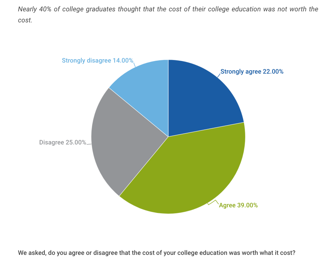 A chart shows how many people regret the cost of their college degree. 