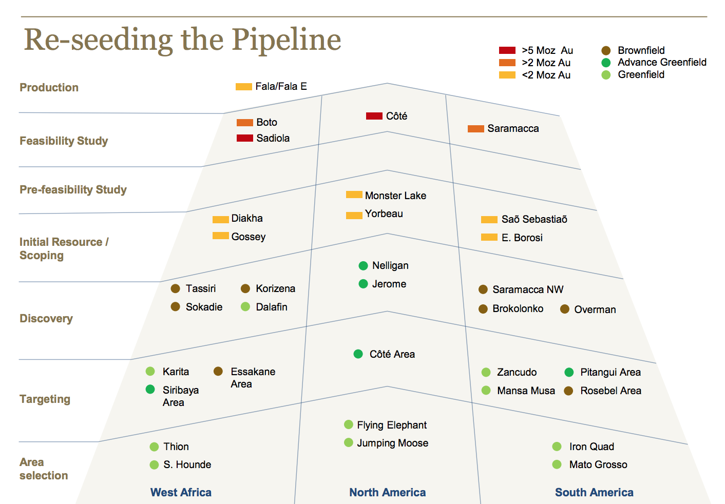 IAMGOLD has numerous projects in varying phases of development.
