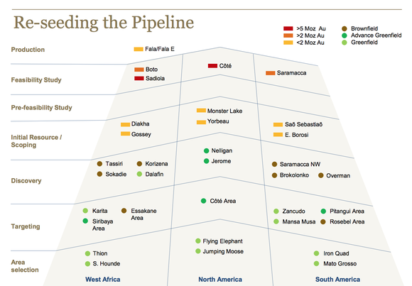 IAMGOLD has numerous projects in varying phases of development.