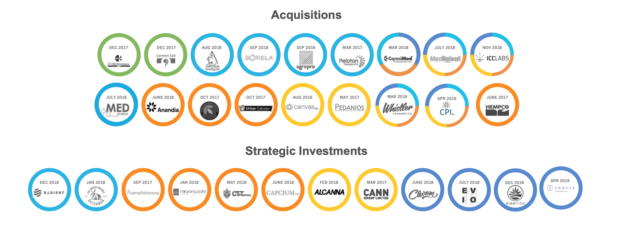Aurora Cannabis has made 18 acquisitions and 12 strategic investments since 2016