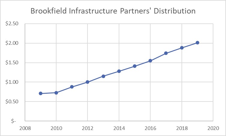 A line chart showing Brookfield Infastructure's distribution growth over the last decade