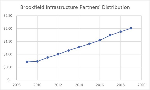A line chart showing Brookfield Infastructure's distribution growth over the last decade
