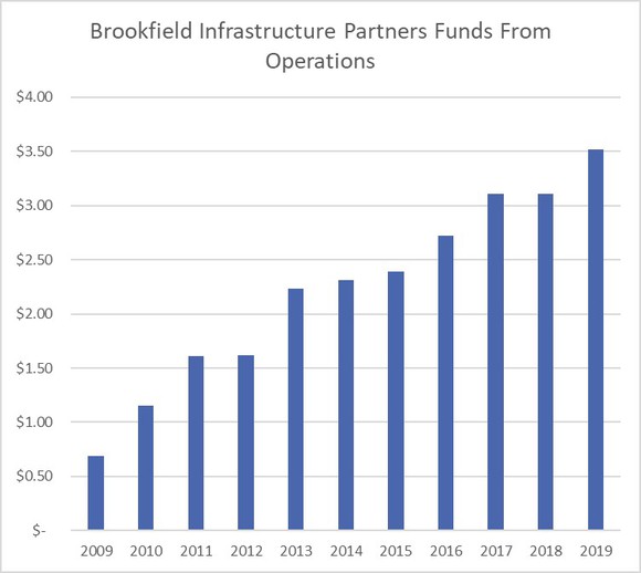 A bar chart showing Brookfield Infastructure's growth in funds from operations over the last decade