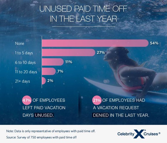 A chart shows how much time off people left on the table.