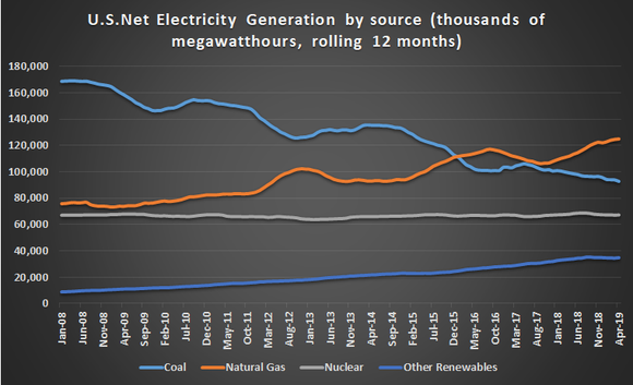 U.S. electricity generation by source