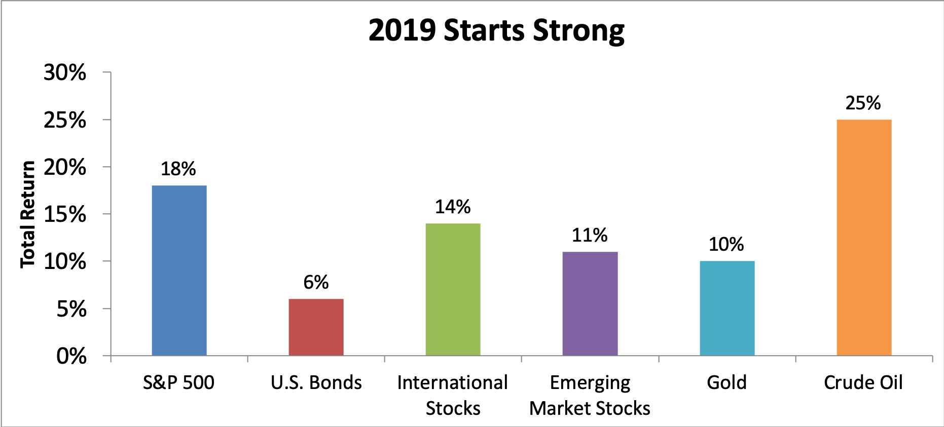 Chart showing returns of various asset classes