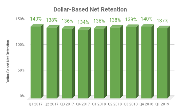 Chart showing dollar-based net retention at PagerDuty