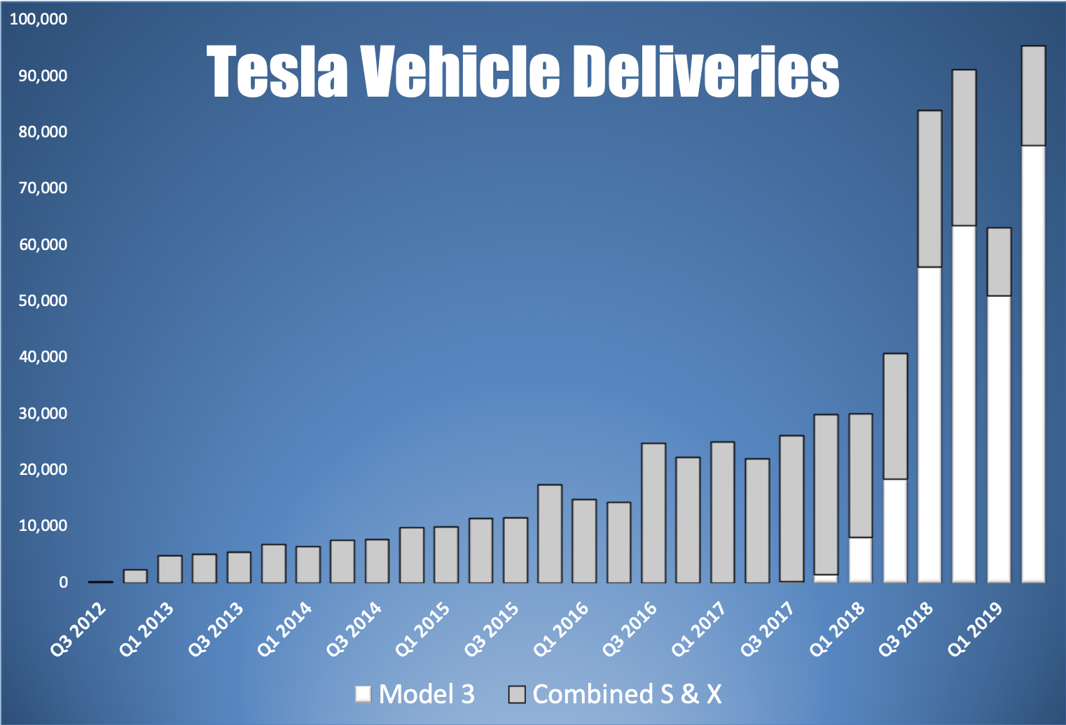 A bar chart showing Tesla's quarterly vehicle deliveries by model.