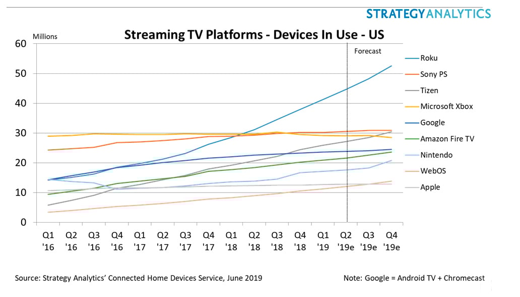 Chart showing devices in use for different streaming TV platforms