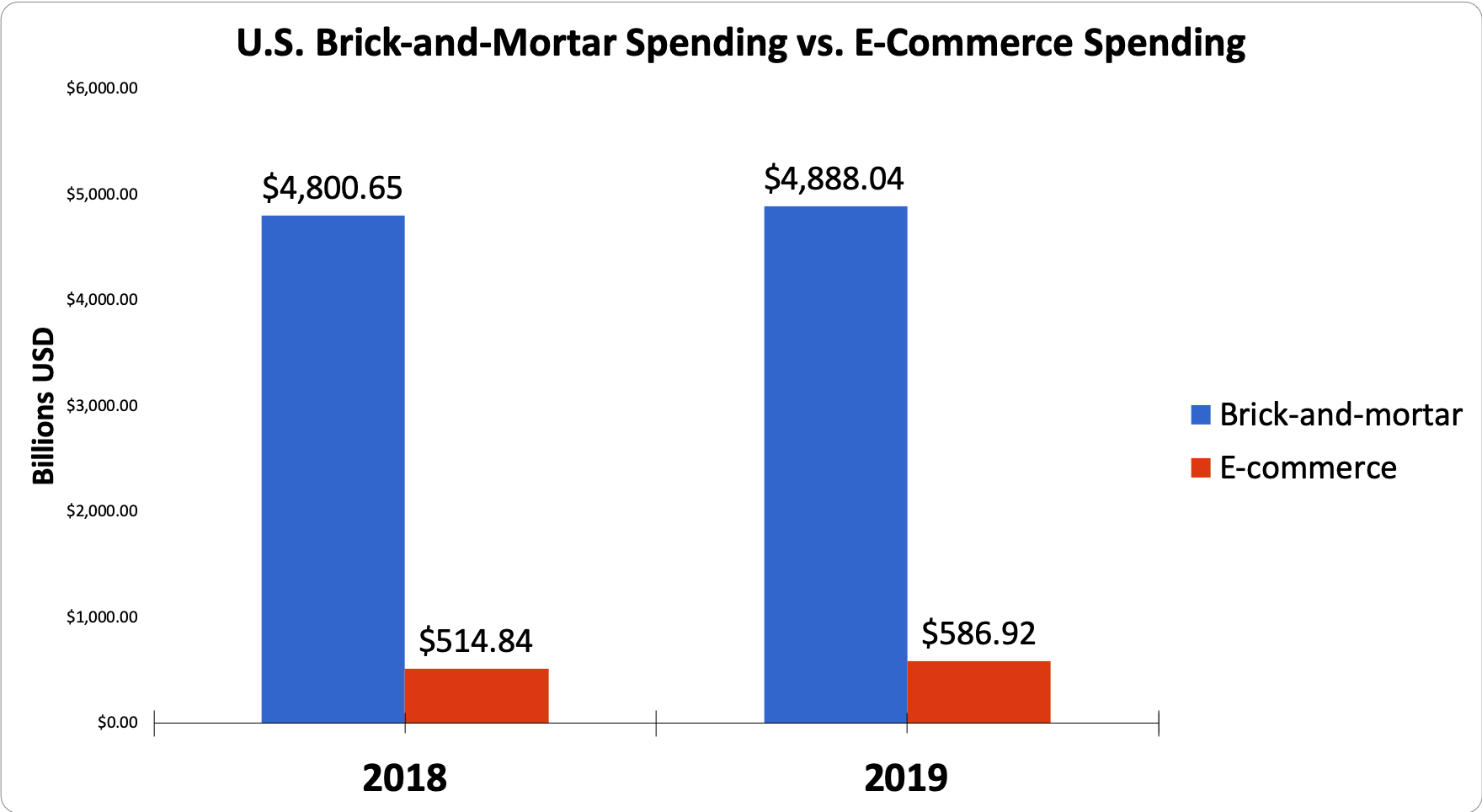 Chart showing U.S. brick-and-mortar spending vs. e-commerce spending