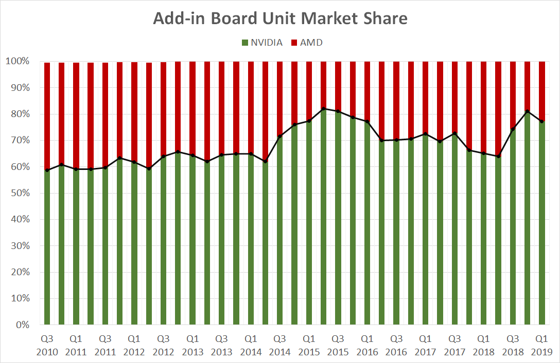 A chart showing NVIDIA's and AMD's graphics card market share over time.