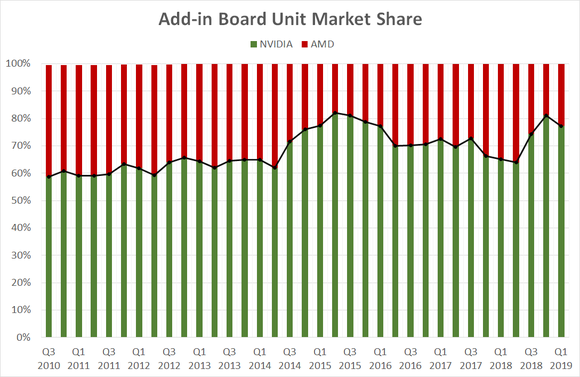 A chart showing NVIDIA's and AMD's graphics card market share over time.