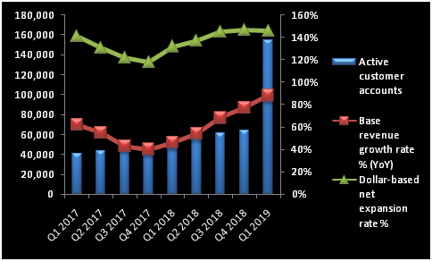 Chart showing Twilio's active customer accounts and base revenue growth.