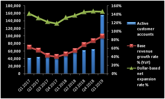 Chart showing Twilio's active customer accounts and base revenue growth.