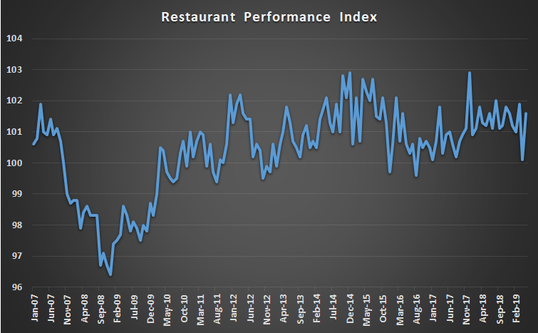 The Restaurant Performance Index.