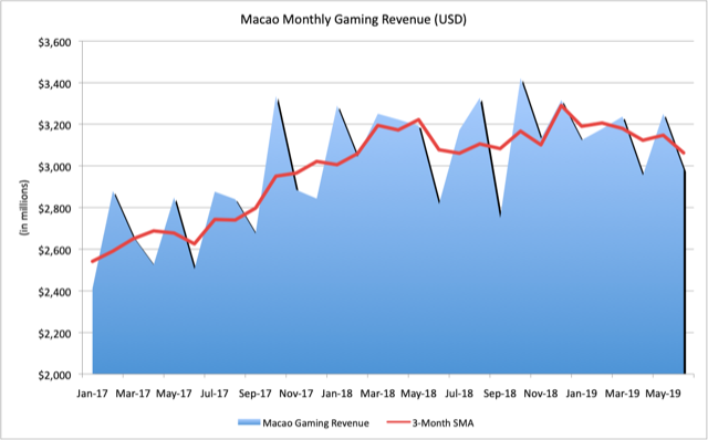 Graph of Macao monthly revenue from gambling activities.