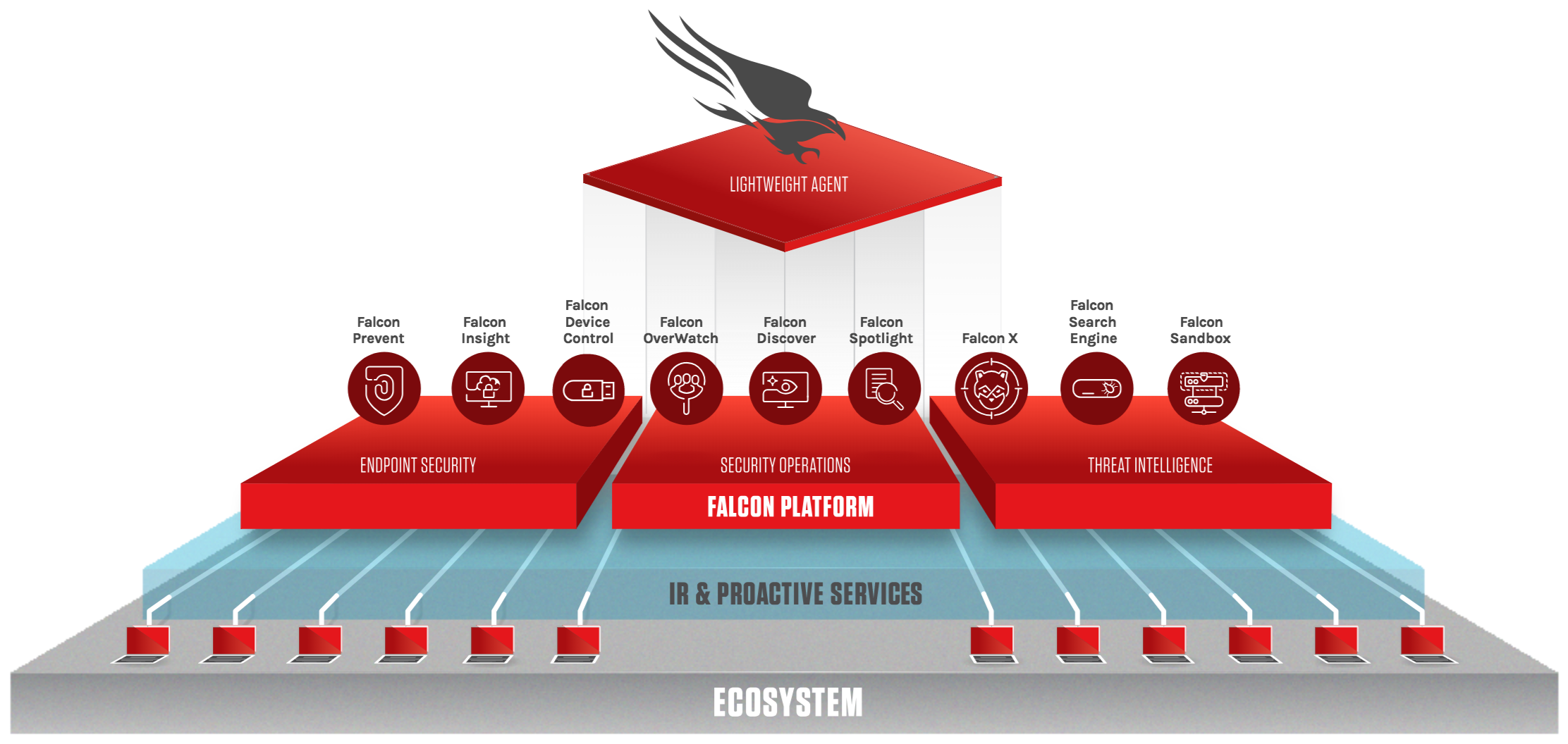 An illustration of CrowdStrike's Falcon cybersecurity platform protecting endpoints as part of a cloud computing system.