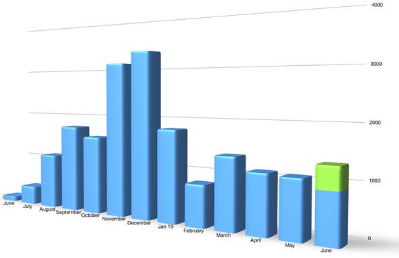 A bar chart showing NIO's monthly deliveries since production of the ES8 began last June. Monthly deliveries increased to a high level in December, and then fell sharply in January. 
