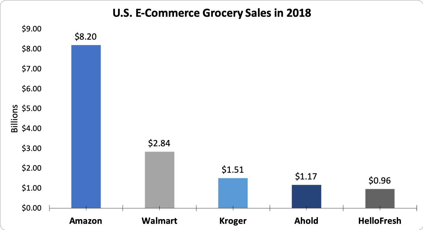 Chart showing companies with the five highest e-commerce grocery sales in 2018