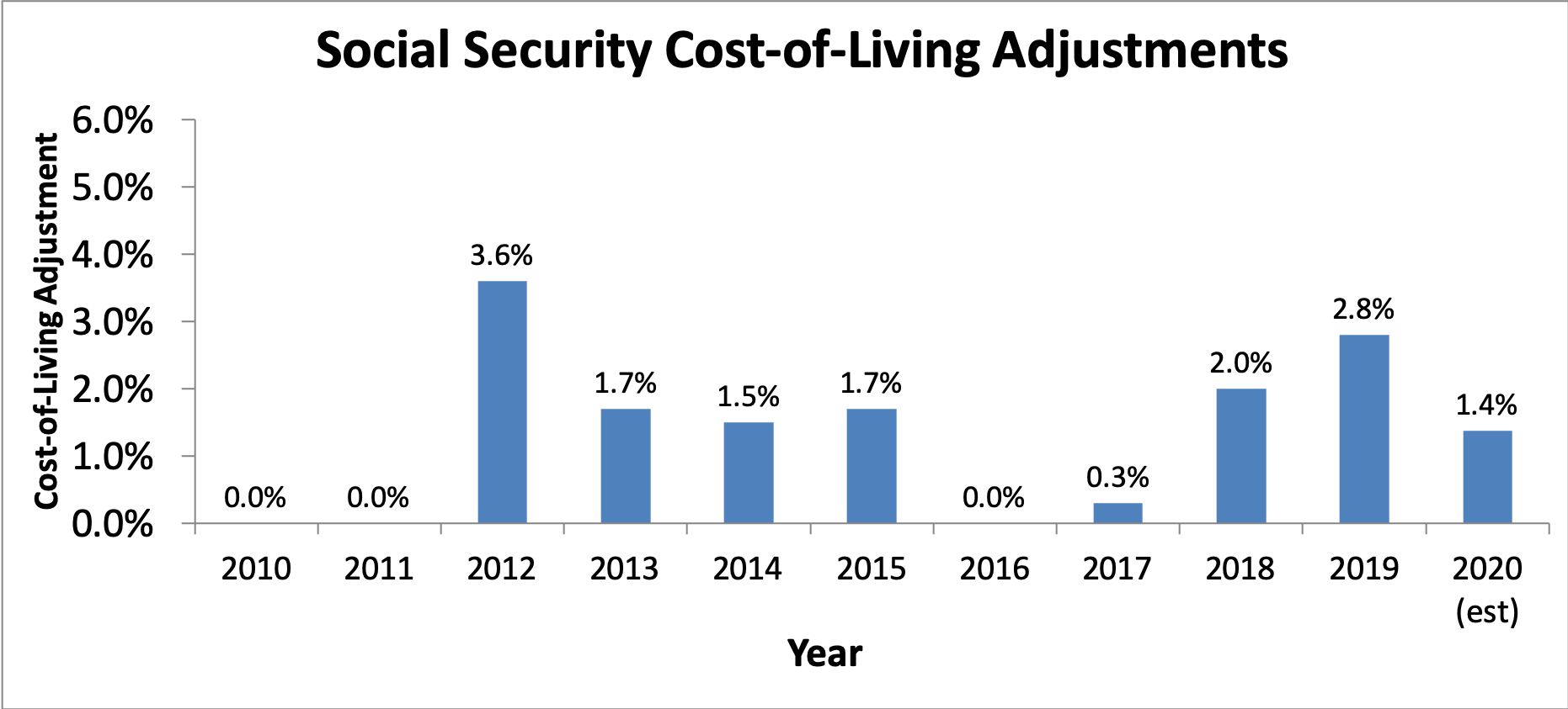 Bar graph of Social Security cost of living adjustments from 2010-2020