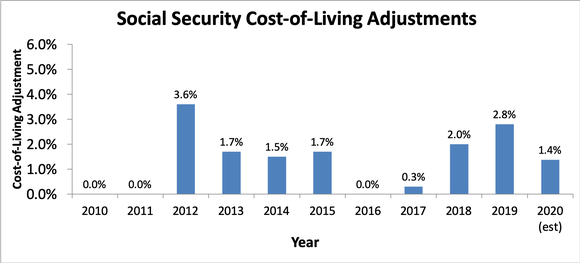 Bar graph of Social Security cost of living adjustments from 2010-2020