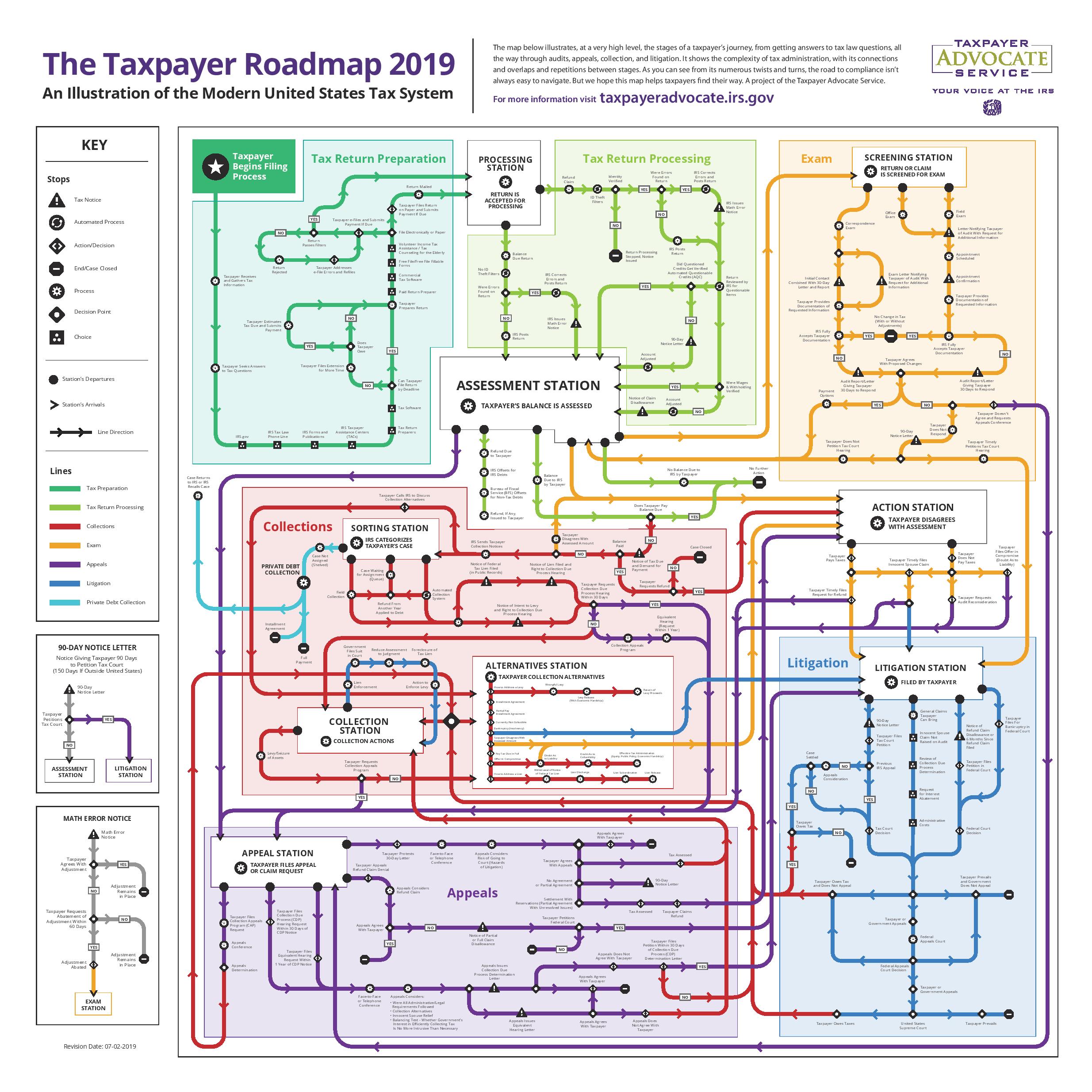 We see an image of a complicated, multi-color subway-like map, showing intricate routes related to tasks such as preparing a tax return.