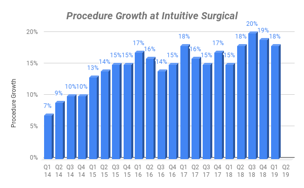 Chart showing procedure growth at Intuitive Surgical over time