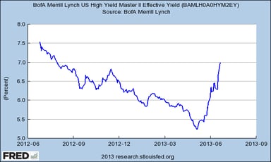 BofA High Yield Master II Index, 1-year graph
