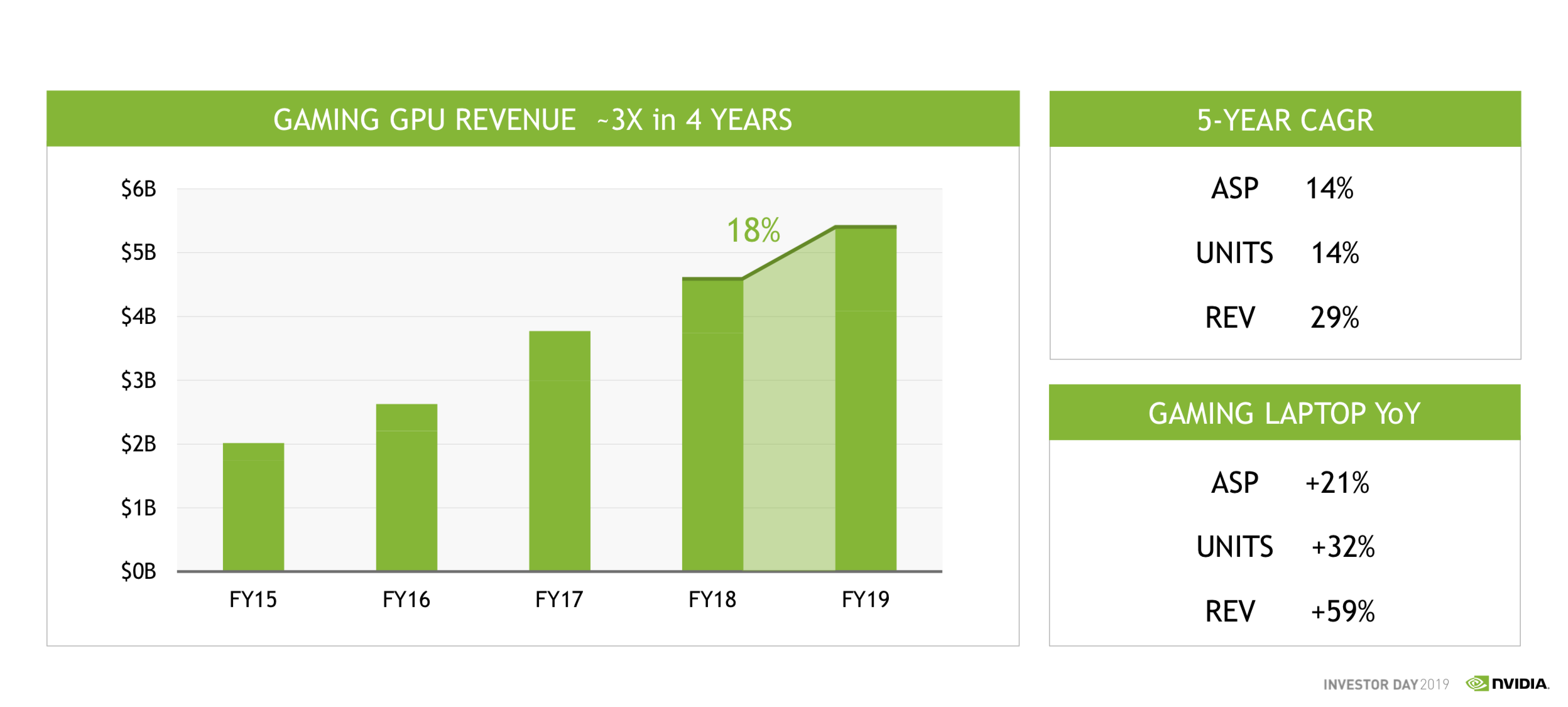 A bar chart showing the annual increase in NVIDIA's gaming segment.