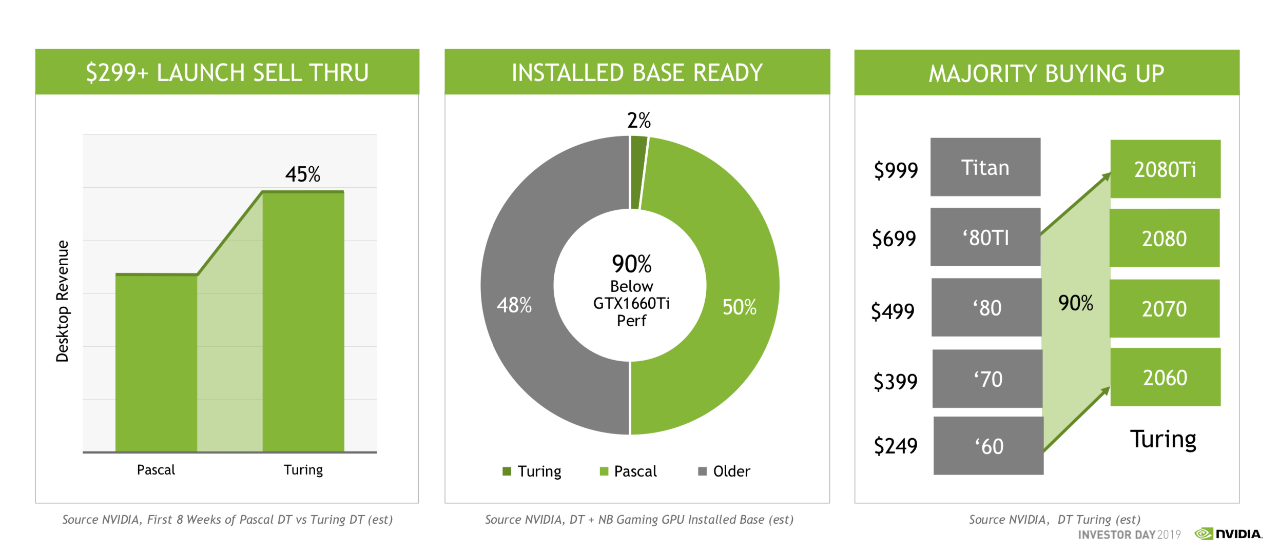 Three charts showing the progress of NVIDIA's Turing upgrade cycle.