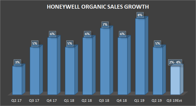 Honeywell's organic sales growth.