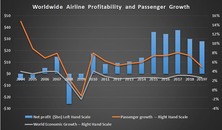 Airline profitability and passenger growth.