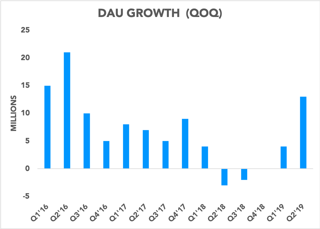 Chart showing DAUs added each quarter
