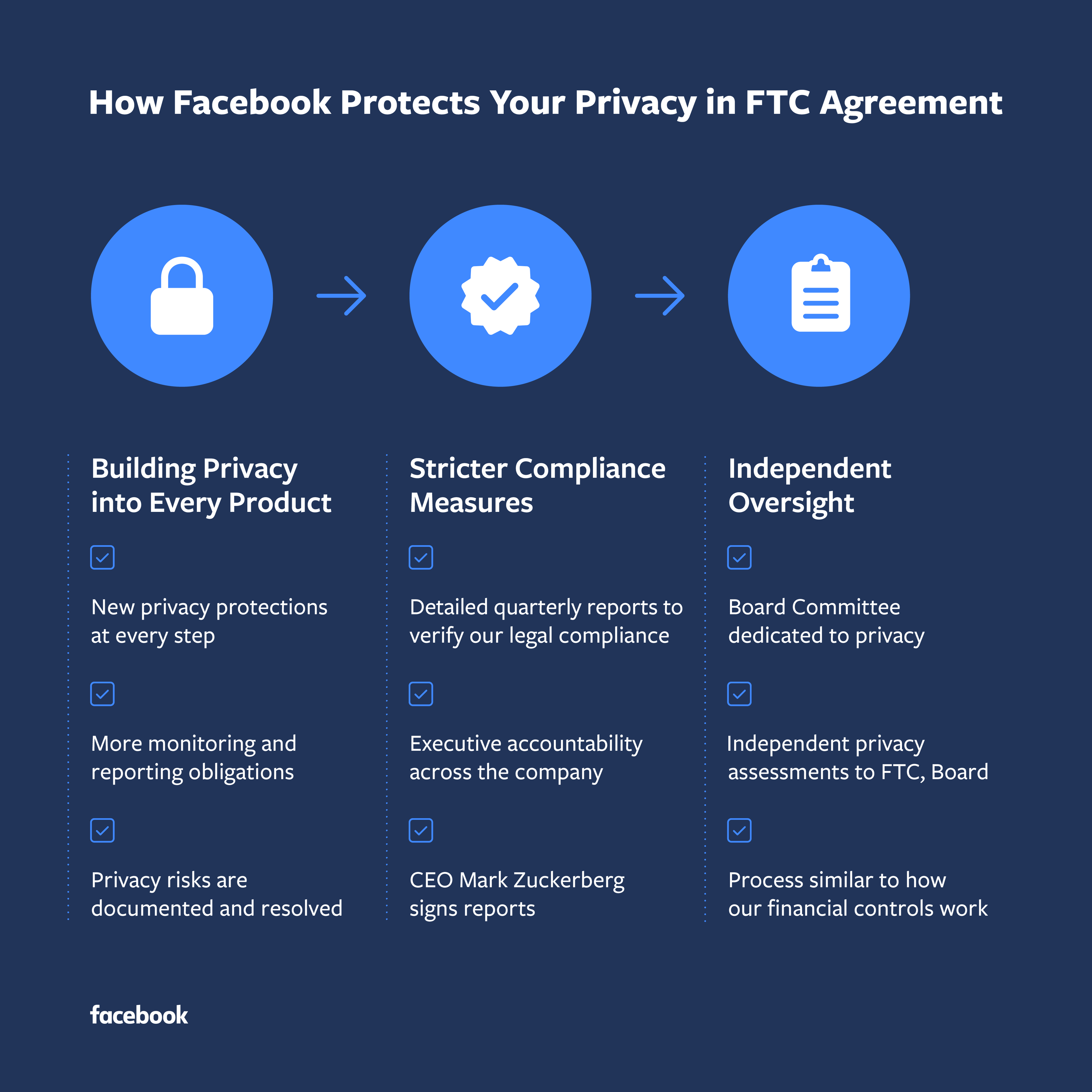 Infographic detailing Facebook's new privacy program