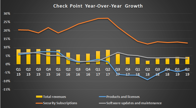 Year-over-year growth for Check Point revenue by segment: security subscriptions, products and licenses, and software updates and maintenance..