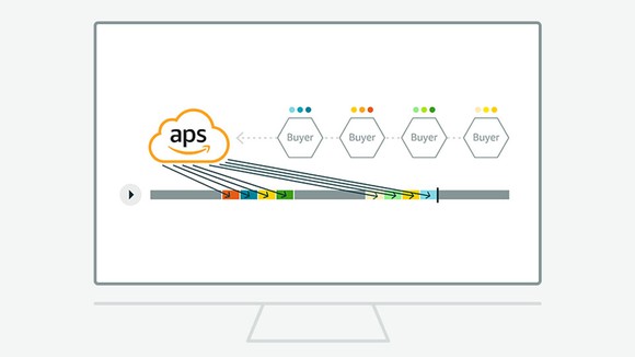 A diagram showing how Amazon Publisher Services platform works with ad buyers.