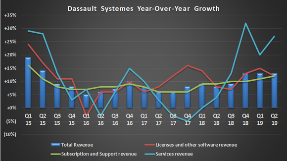 Dassault Systemes growth by activity.
