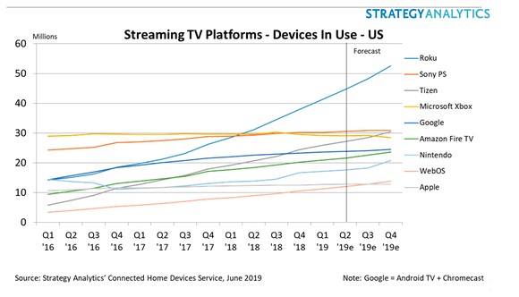 Chart of streaming TV platforms