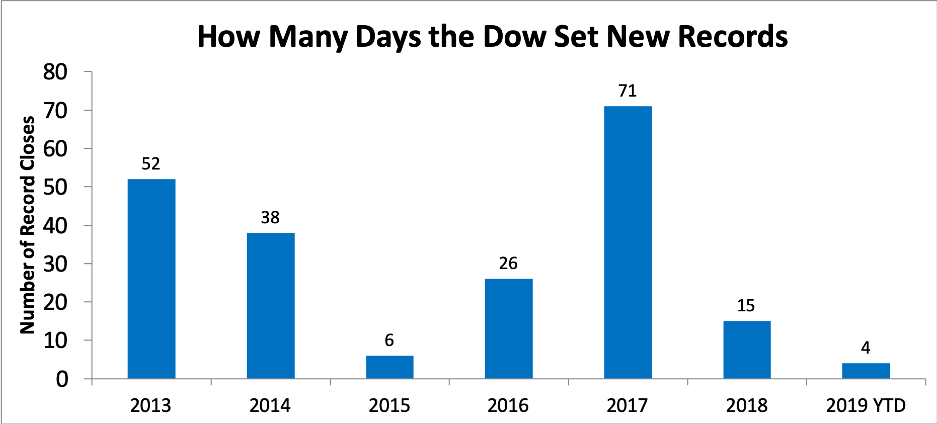 Graph showing daily record highs of Dow by year