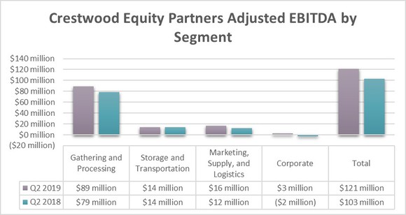 Crestwood Equity Partners earnings by segment in the second quarters of 2018 and 2019