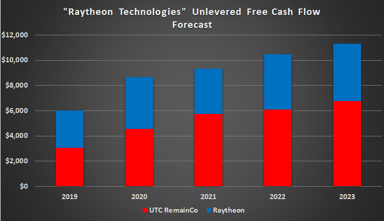 Raytheon Technologies Free Cash Flow Forecast