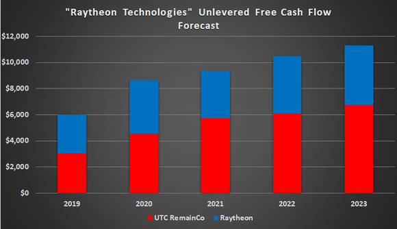 Raytheon Technologies Free Cash Flow Forecast
