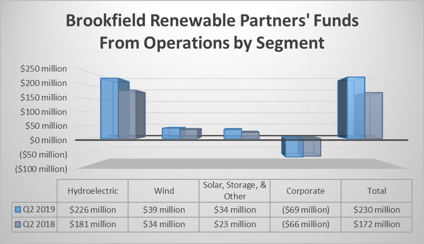 Brookfield Renewable Partners' FFO by segment in the second quarter of 2018 and 2019.