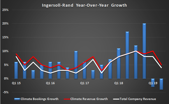 Ingersoll-Rand climate segment growth.