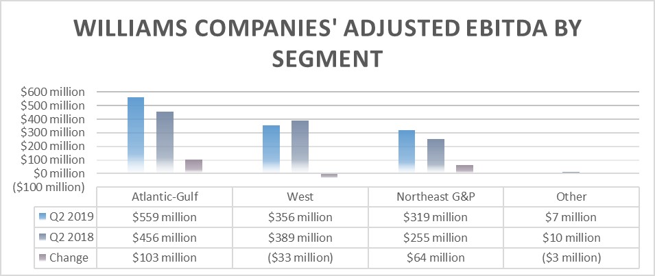 Williams Companies earnings by segment in the second quarter of 2019 and 2018.
