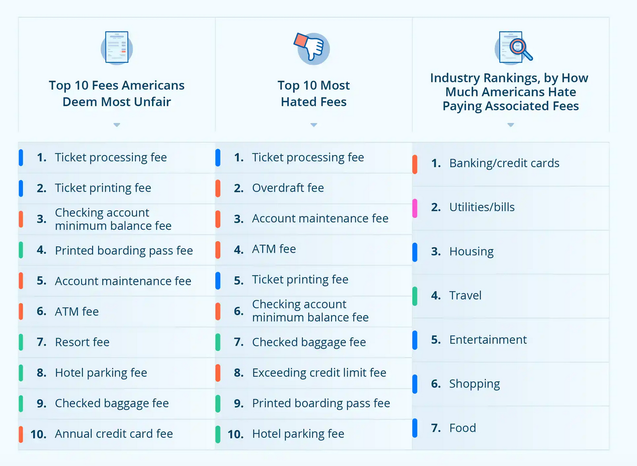 A chart shows which fees people like the least.