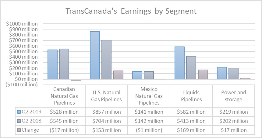 TC Energy's earnings by segment in the second quarter of 2018 and 2019.